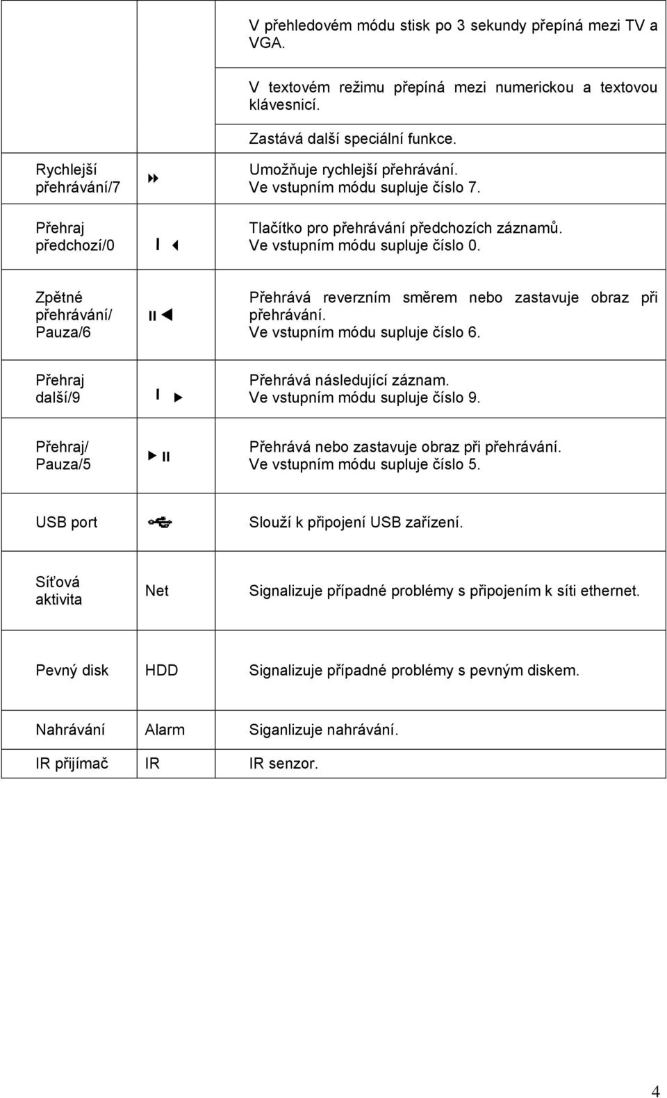 Zpětné přehrávání/ Pauza/6 Přehrává reverzním směrem nebo zastavuje obraz při přehrávání. Ve vstupním módu supluje číslo 6. Přehraj další/9 Přehrává následující záznam.