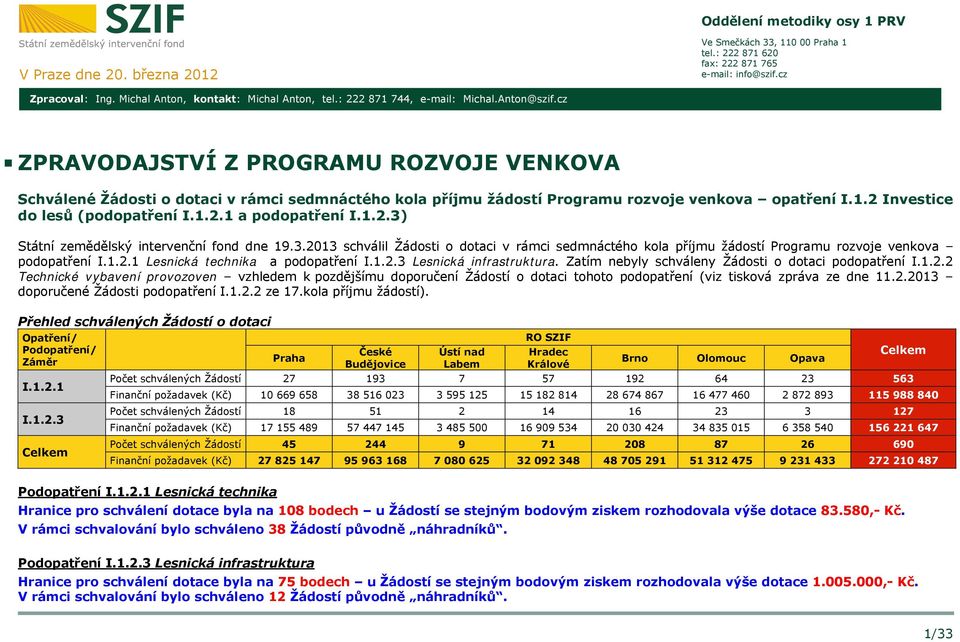 1.2.1 a podopatření I.1.2.3) Státní zemědělský intervenční fond dne 19.3.2013 schválil Žádosti o dotaci v rámci sedmnáctého kola příjmu žádostí Programu rozvoje venkova podopatření I.1.2.1 Lesnická technika a podopatření I.