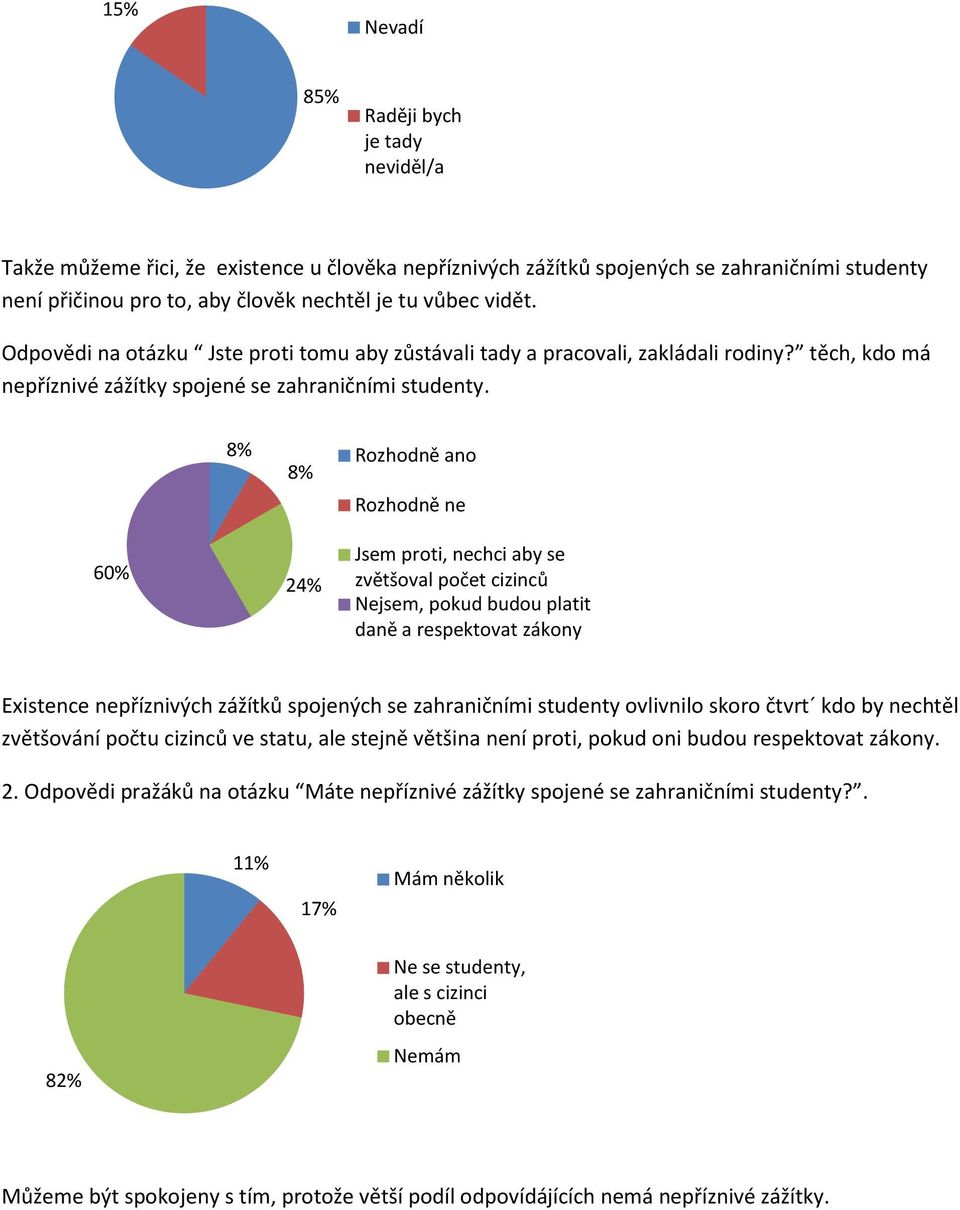 8% 8% Rozhodně ano Rozhodně ne 60% 24% Jsem proti, nechci aby se zvětšoval počet cizinců Nejsem, pokud budou platit daně a respektovat zákony Existence nepříznivých zážítků spojených se zahraničními