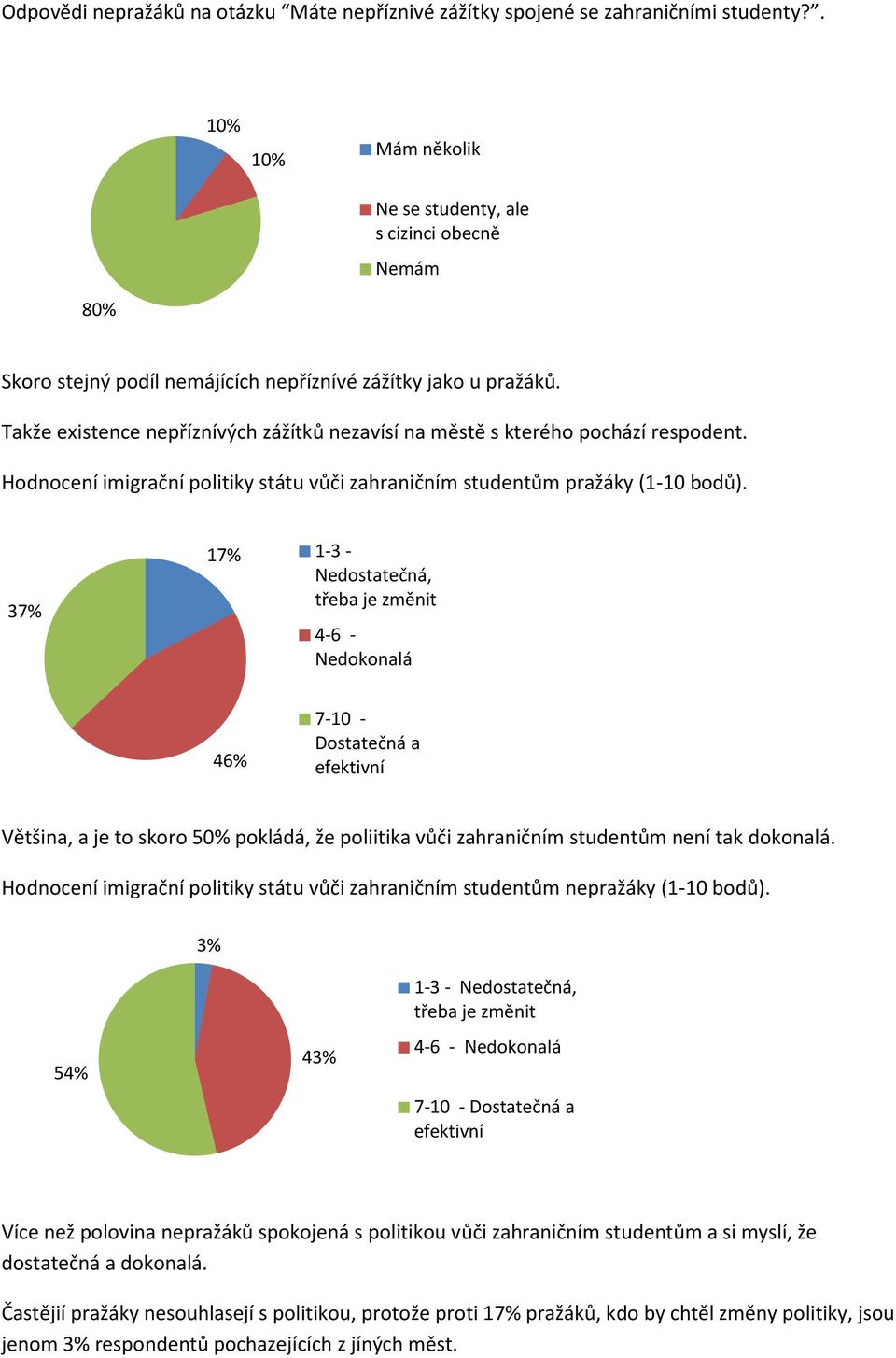 Takže existence nepříznívých zážítků nezavísí na městě s kterého pochází respodent. Hodnoсení imigrační politiky státu vůči zahraničním studentům pražáky (1-10 bodů).