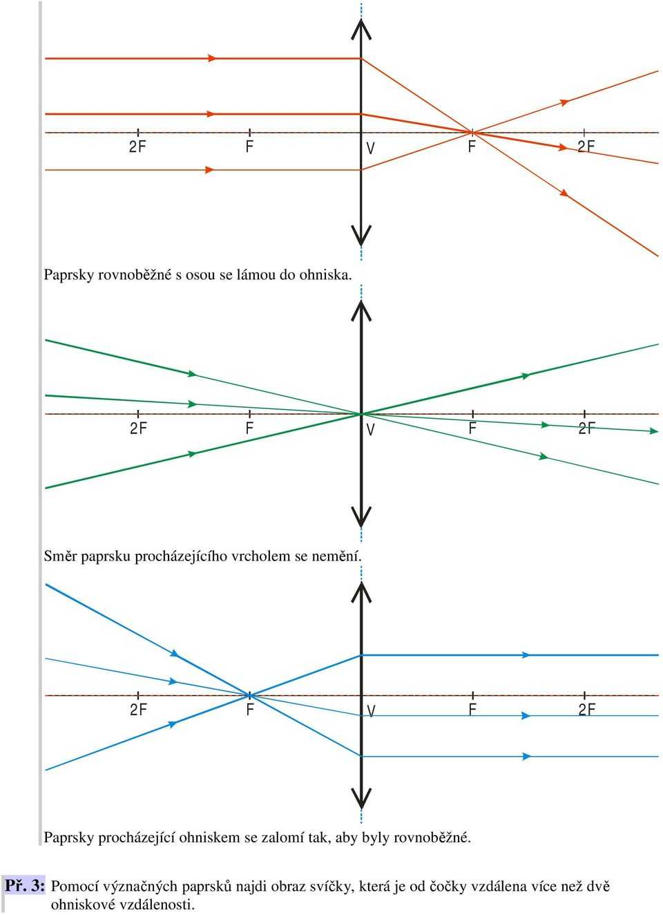 2 2 Paprsky procházející ohniskem se zalomí tak, aby byly rovnoběžné.