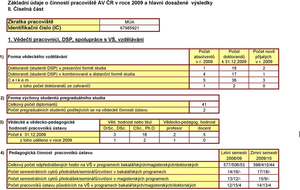 2009 Doktorandi (studenti DSP) v prezenční formě studia Doktorandi (studenti DSP) v kombinované a distanční formě studia C e l k e m z toho počet doktorandů ze zahraničí 1 18 2 4 17 1 5 36 3 1 2 0 2)