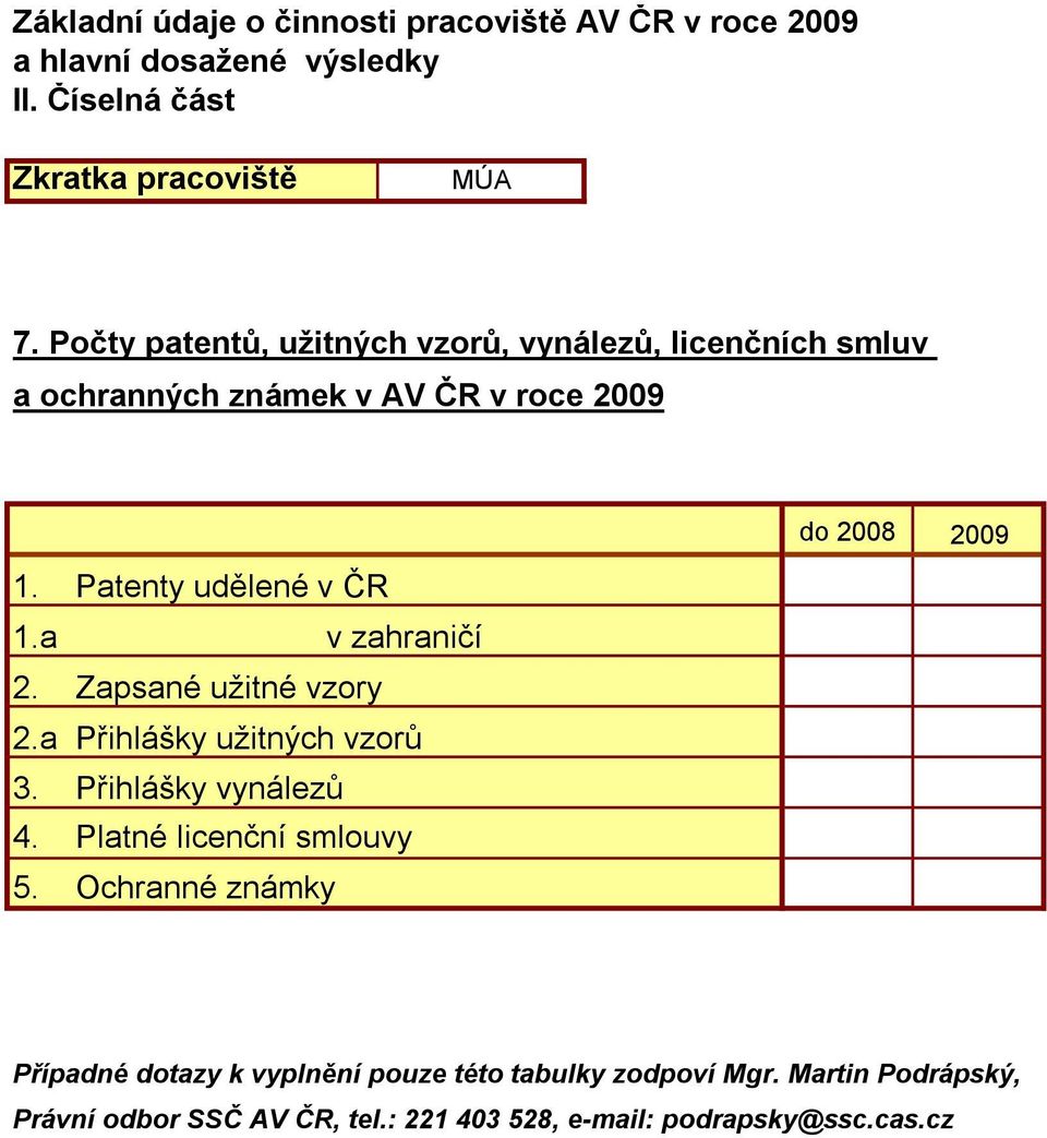 Patenty udělené v ČR 1.a v zahraničí 2. Zapsané užitné vzory 2.a Přihlášky užitných vzorů 3. Přihlášky vynálezů 4.