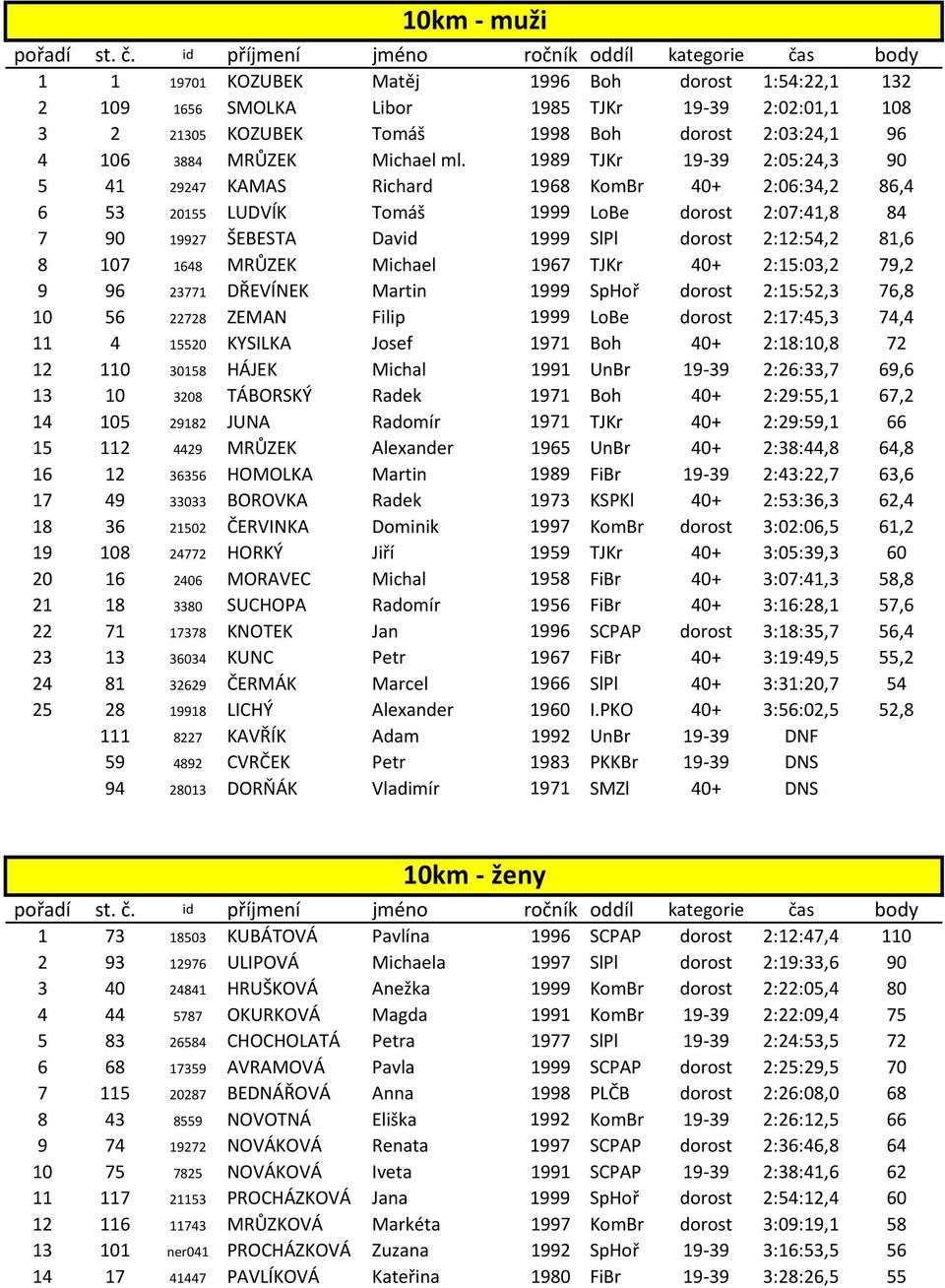 8 107 1648 MRŮZEK Michael 1967 TJKr 40+ 2:15:03,2 79,2 9 96 23771 DŘEVÍNEK Martin 1999 SpHoř dorost 2:15:52,3 76,8 10 56 22728 ZEMAN Filip 1999 LoBe dorost 2:17:45,3 74,4 11 4 15520 KYSILKA Josef