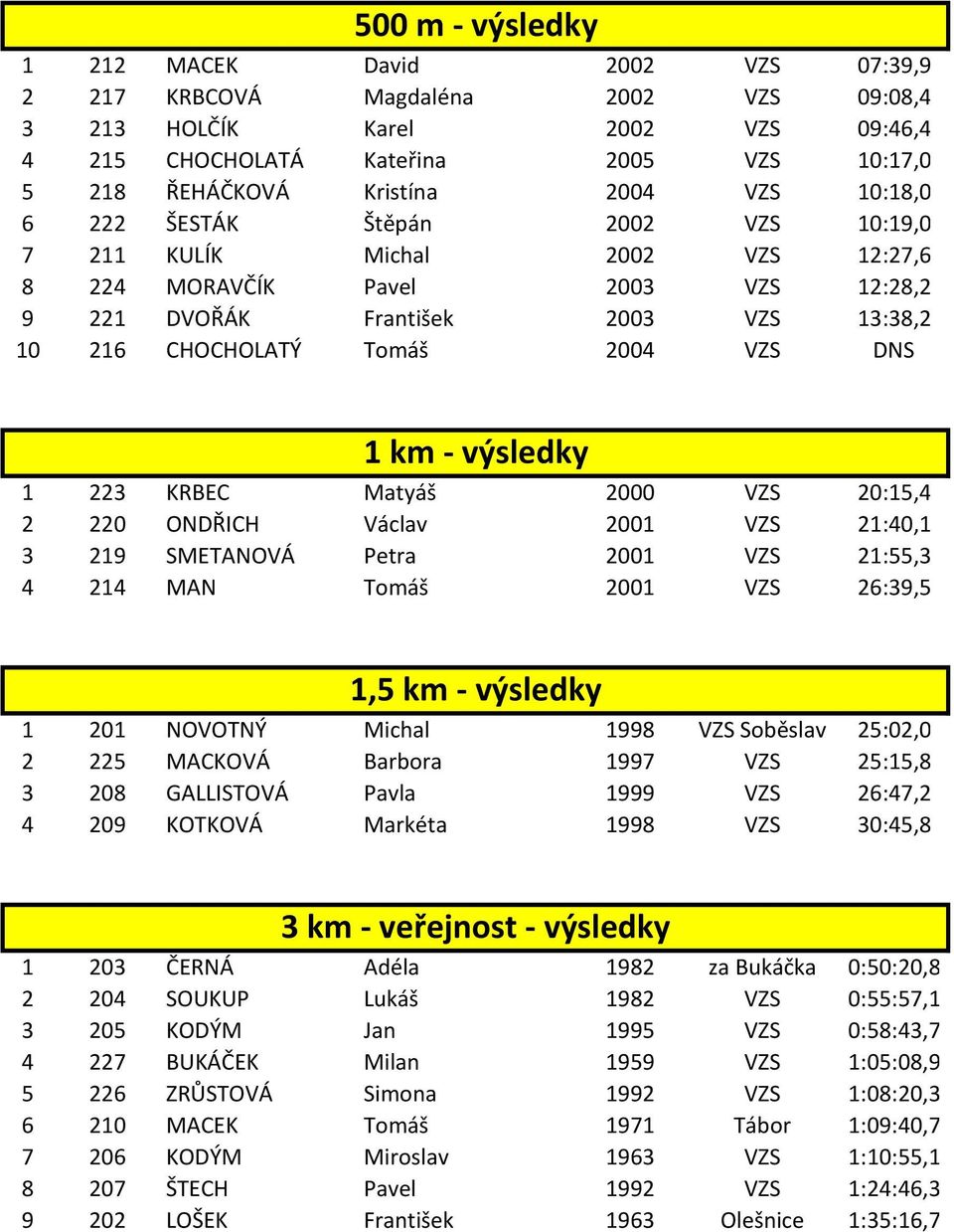 VZS DNS 1 km - výsledky 1 223 KRBEC Matyáš 2000 VZS 20:15,4 2 220 ONDŘICH Václav 2001 VZS 21:40,1 3 219 SMETANOVÁ Petra 2001 VZS 21:55,3 4 214 MAN Tomáš 2001 VZS 26:39,5 1,5 km - výsledky 1 201