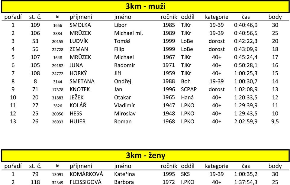 29182 JUNA Radomír 1971 TJKr 40+ 0:50:28,1 16 7 108 24772 HORKÝ Jiří 1959 TJKr 40+ 1:00:25,3 15 8 8 3144 SMETANA Ondřej 1988 Boh 19-39 1:00:30,7 14 9 71 17378 KNOTEK Jan 1996 SCPAP dorost 1:02:08,9