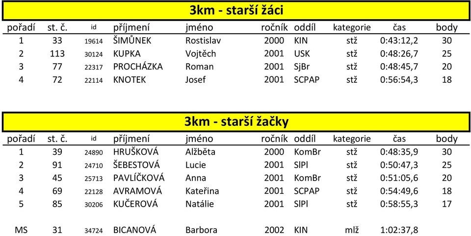 2000 KomBr stž 0:48:35,9 30 2 91 24710 ŠEBESTOVÁ Lucie 2001 SlPl stž 0:50:47,3 25 3 45 25713 PAVLÍČKOVÁ Anna 2001 KomBr stž 0:51:05,6 20 4 69