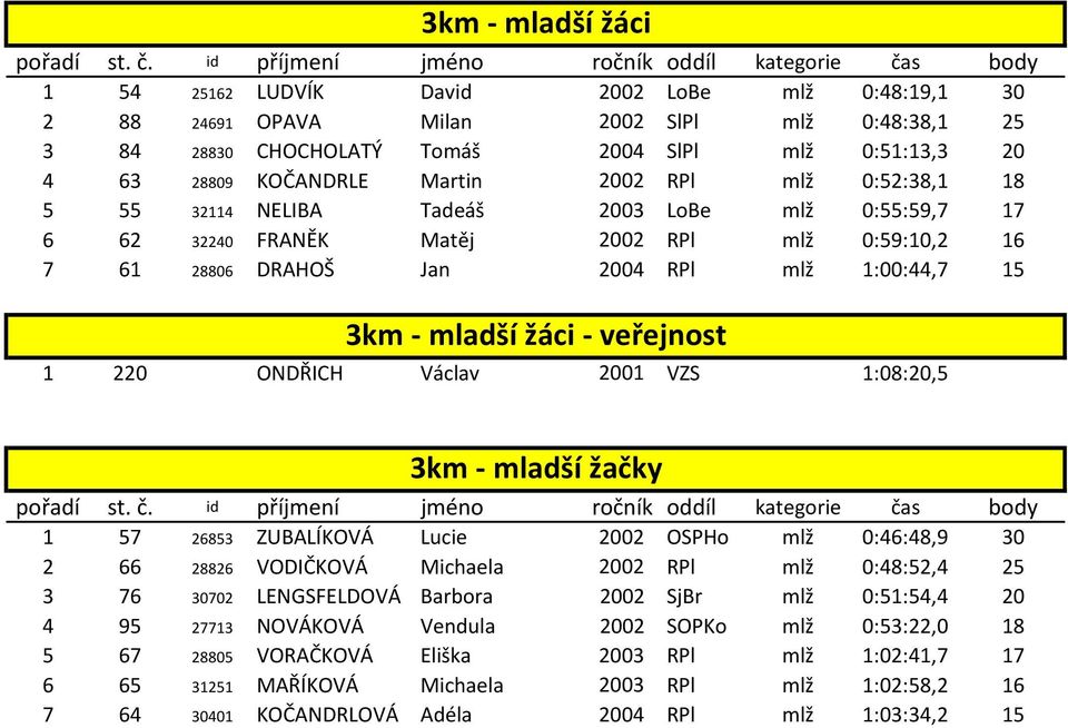 žáci - veřejnost 1 220 ONDŘICH Václav 2001 VZS 1:08:20,5 3km - mladší žačky 1 57 26853 ZUBALÍKOVÁ Lucie 2002 OSPHo mlž 0:46:48,9 30 2 66 28826 VODIČKOVÁ Michaela 2002 RPl mlž 0:48:52,4 25 3 76 30702