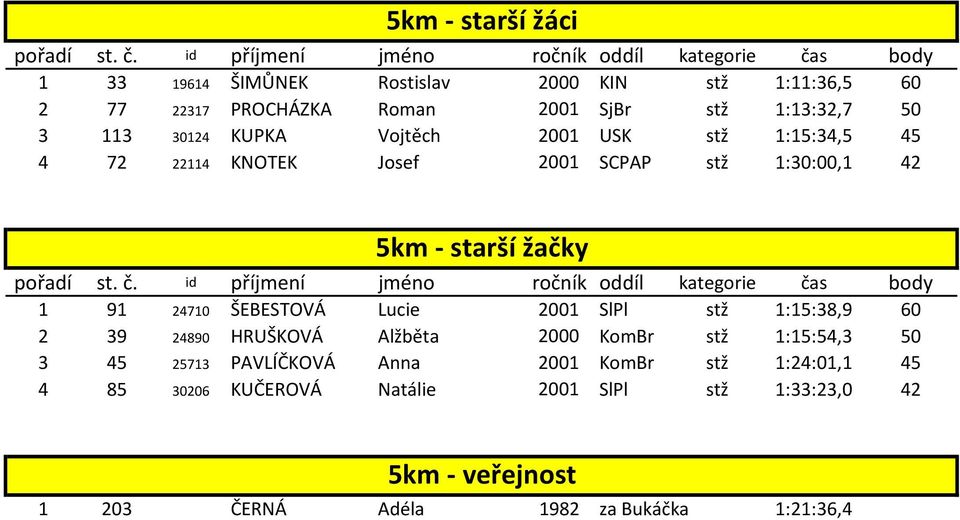 ŠEBESTOVÁ Lucie 2001 SlPl stž 1:15:38,9 60 2 39 24890 HRUŠKOVÁ Alžběta 2000 KomBr stž 1:15:54,3 50 3 45 25713 PAVLÍČKOVÁ Anna 2001