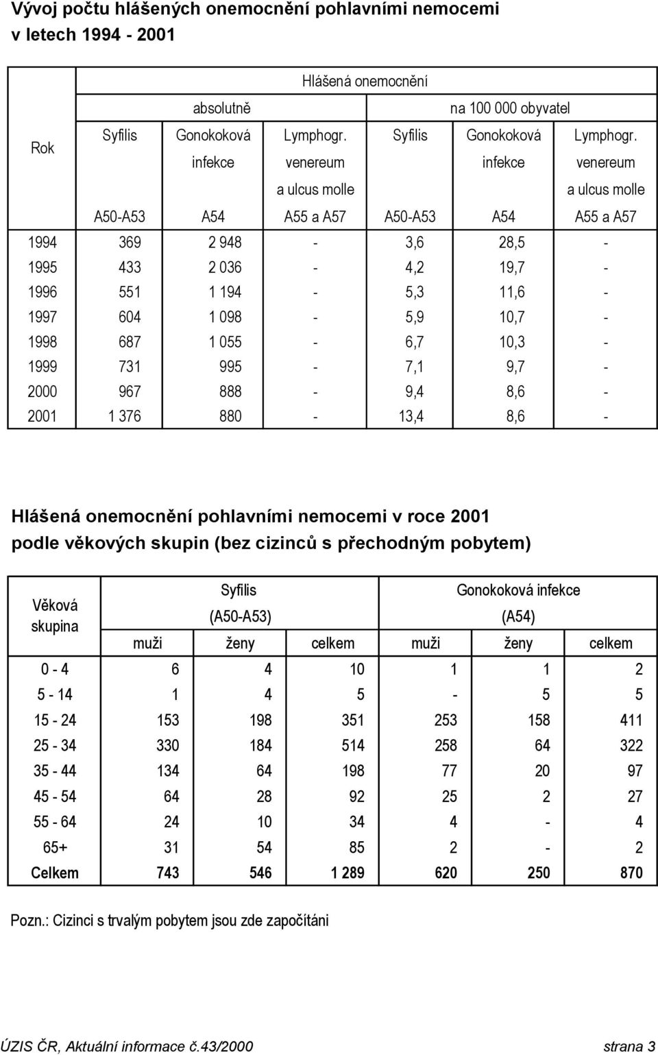 infekce venereum infekce venereum a ulcus molle a ulcus molle A50-A53 A54 A55 a A57 A50-A53 A54 A55 a A57 1994 369 2 948-3,6 28,5-1995 433 2 036-4,2 19,7-1996 551 1 194-5,3 11,6-1997 604 1 098-5,9