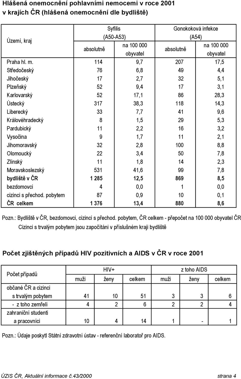 114 9,7 207 17,5 Středočeský 76 6,8 49 4,4 Jihočeský 17 2,7 32 5,1 Plzeňský 52 9,4 17 3,1 Karlovarský 52 17,1 86 28,3 Ústecký 317 38,3 118 14,3 Liberecký 33 7,7 41 9,6 Královéhradecký 8 1,5 29 5,3