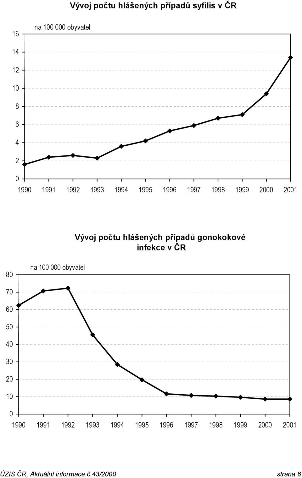 případů gonokokové infekce v ČR 80 na 100 000 obyvatel 70 60 50 40 30 20 10 0 1990 1991