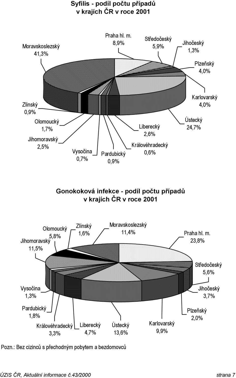 Karlovarský 4,0% Ústecký 24,7% Gonokoková infekce - podíl počtu případů v krajích ČR v roce 2001 Olomoucký 5,8% Jihomoravský 11,5% Zlínský 1,6% Moravskoslezský 11,4%