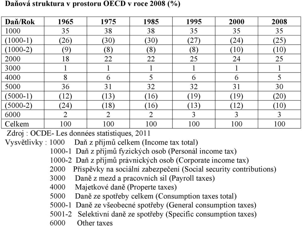 OCDE- Les données statistiques, 2011 Vysvětlivky : 1000 Daň z příjmů celkem (Income tax total) 1000-1 Daň z příjmů fyzických osob (Personál income tax) 1000-2 Daň z příjmů právnických osob (Corporate