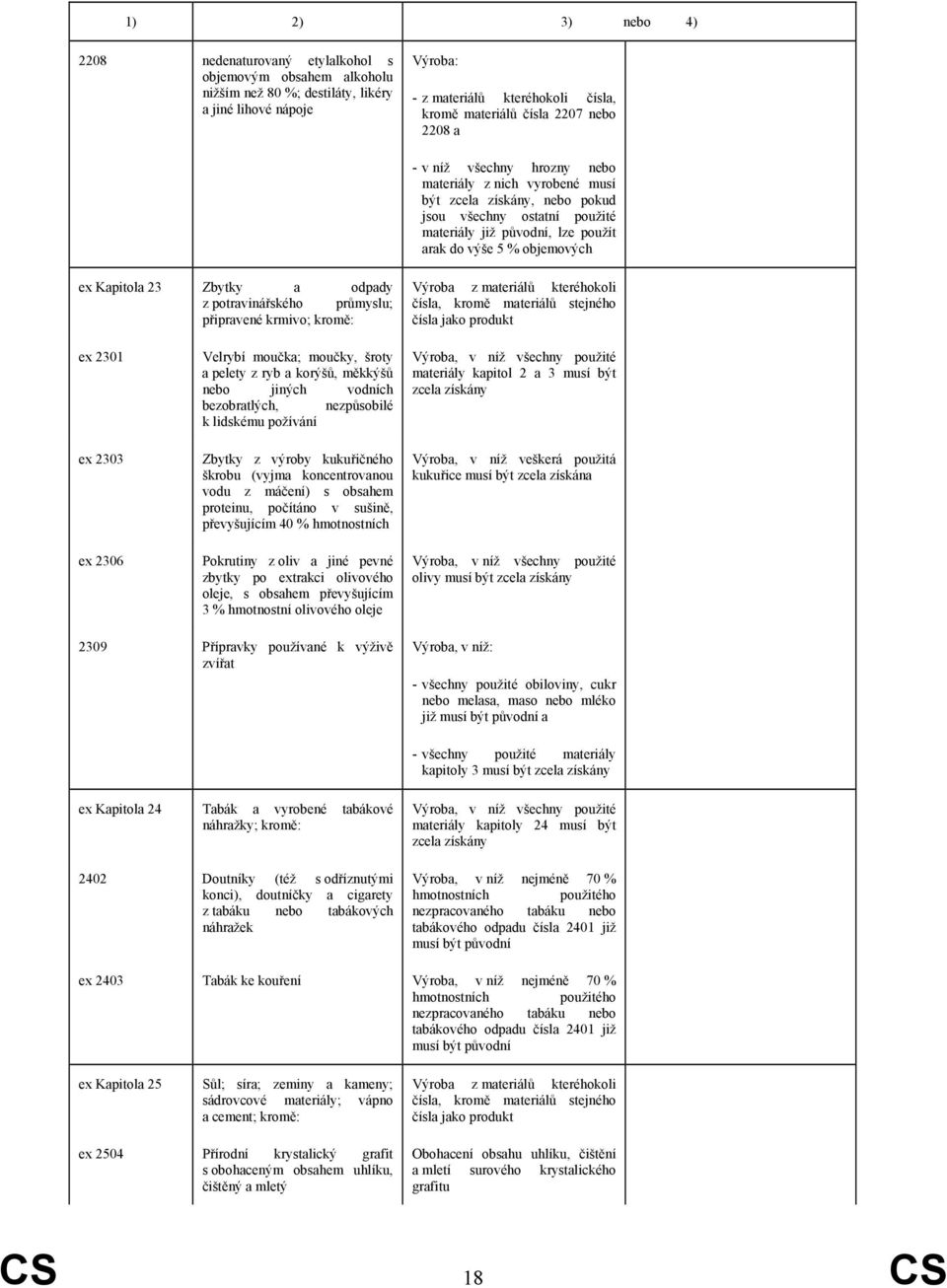 kromě: ex 2301 ex 2303 ex 2306 Velrybí moučka; moučky, šroty a pelety z ryb a korýšů, měkkýšů jiných vodních bezobratlých, nezpůsobilé k lidskému požívání Zbytky z výroby kukuřičného škrobu (vyjma