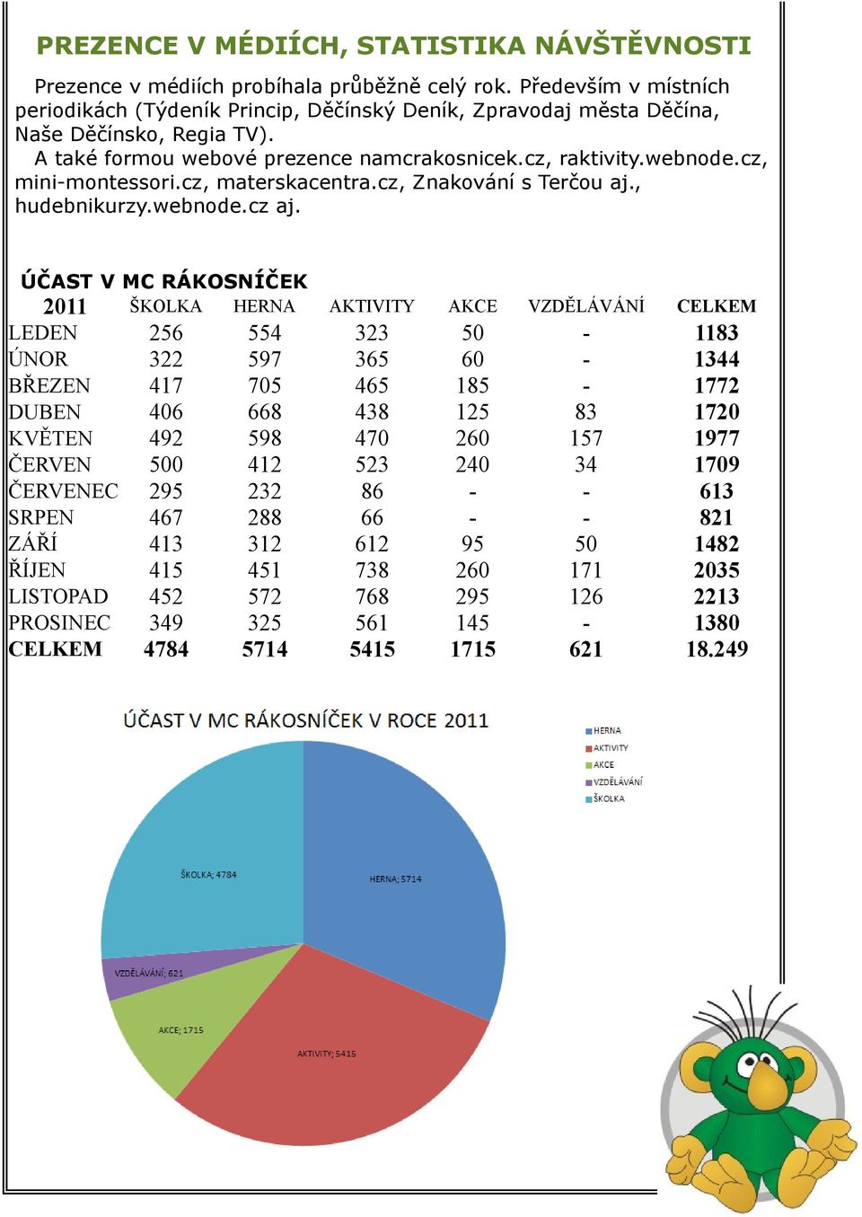 cz, mini-montessori.cz, materskacentra.cz, Znakování s Terčou aj., hudebnikurzy.webnode.cz aj.