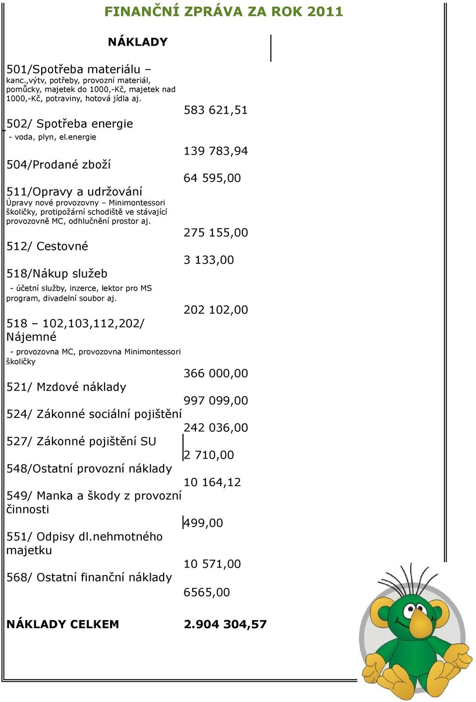 energie 139 783,94 504/Prodané zboží 64 595,00 511/Opravy a udržování Úpravy nové provozovny Minimontessori školičky, protipožární schodiště ve stávající provozovně MC, odhlučnění prostor aj.