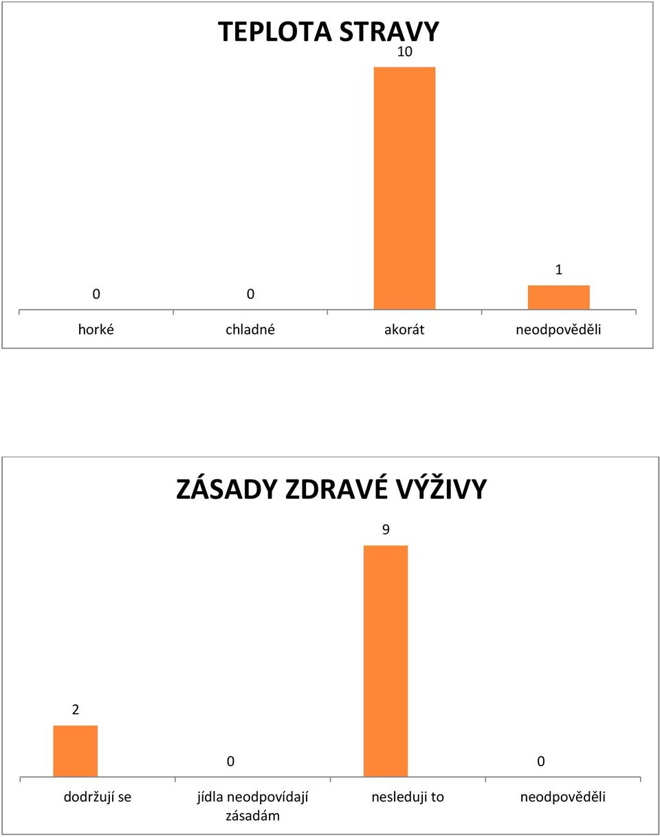 ZDRAVÉ VÝŽIVY 9 dodržují se