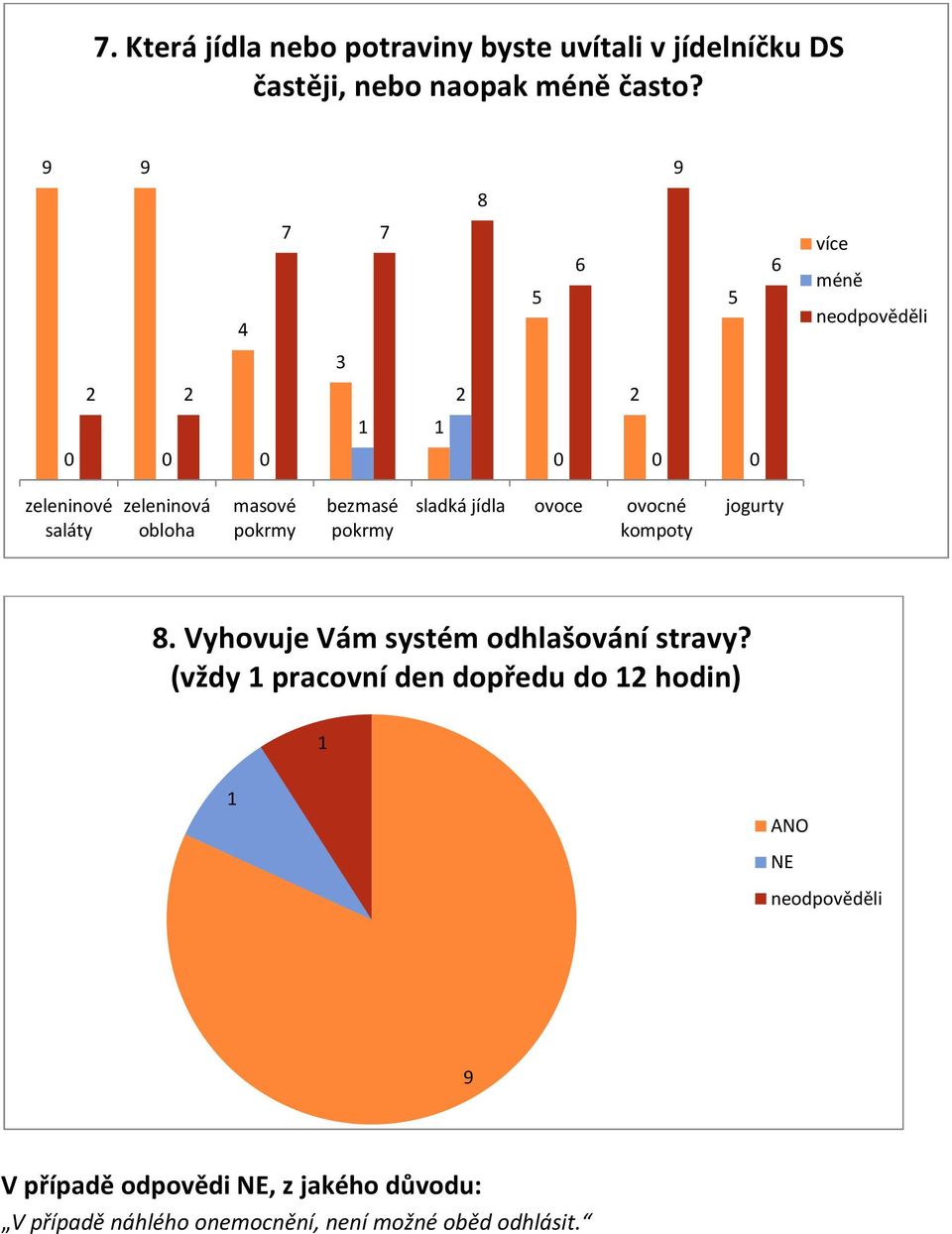 sladká jídla ovoce ovocné kompoty jogurty 8. Vyhovuje Vám systém odhlašování stravy?