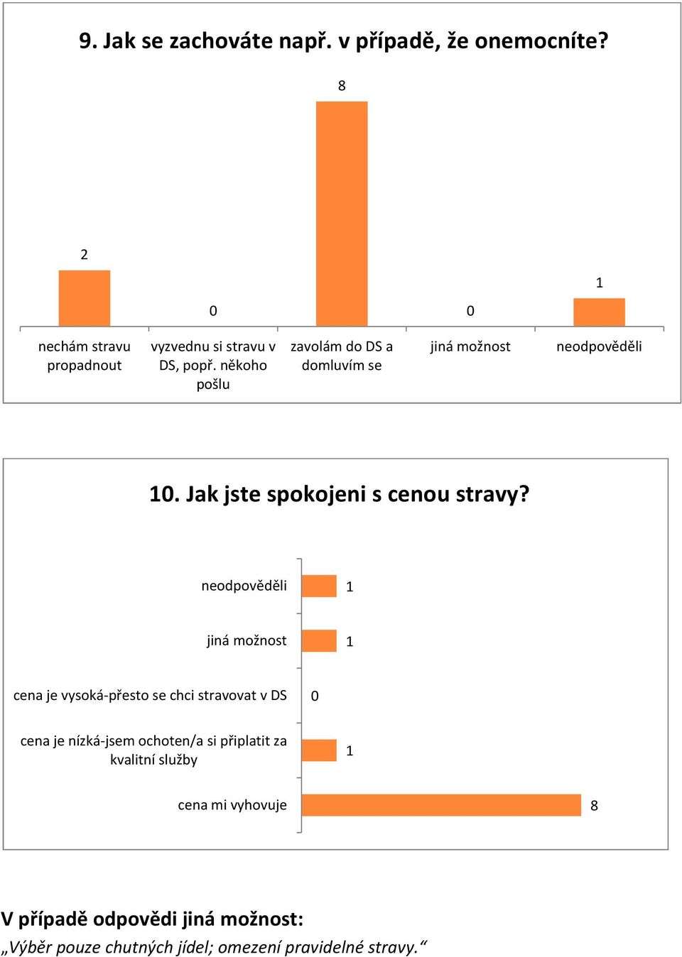někoho pošlu zavolám do DS a domluvím se jiná možnost. Jak jste spokojeni s cenou stravy?
