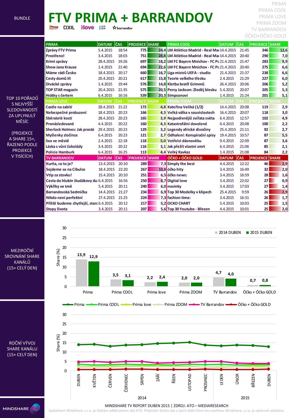 4.21 2. pol. 21:47 283 9,9 Show Jana Krause 1.4.21 21:4 694 22,6 LM FC Bayern Mnichov - FC Porto 21.4.21 pol. 2:4 27 6,6 Máme rádi Česko 18.4.21 2:17 66 16,7 Liga mistrů UEFA - studio 21.4.21 21:37 238 6,6 Cesty domů III 2.