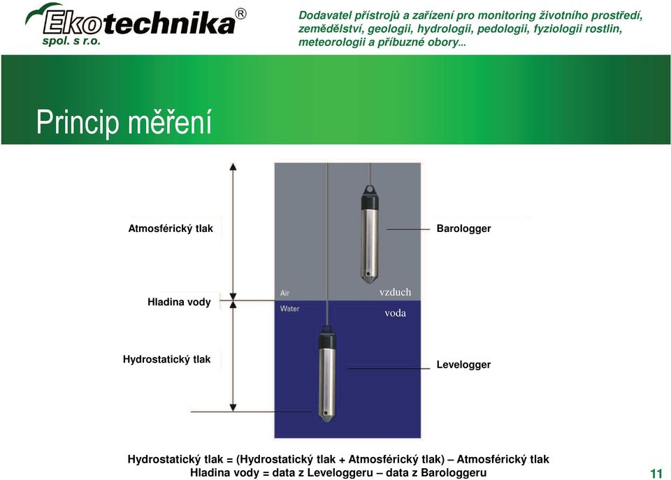 tlak = (Hydrostatický tlak + Atmosférický tlak)