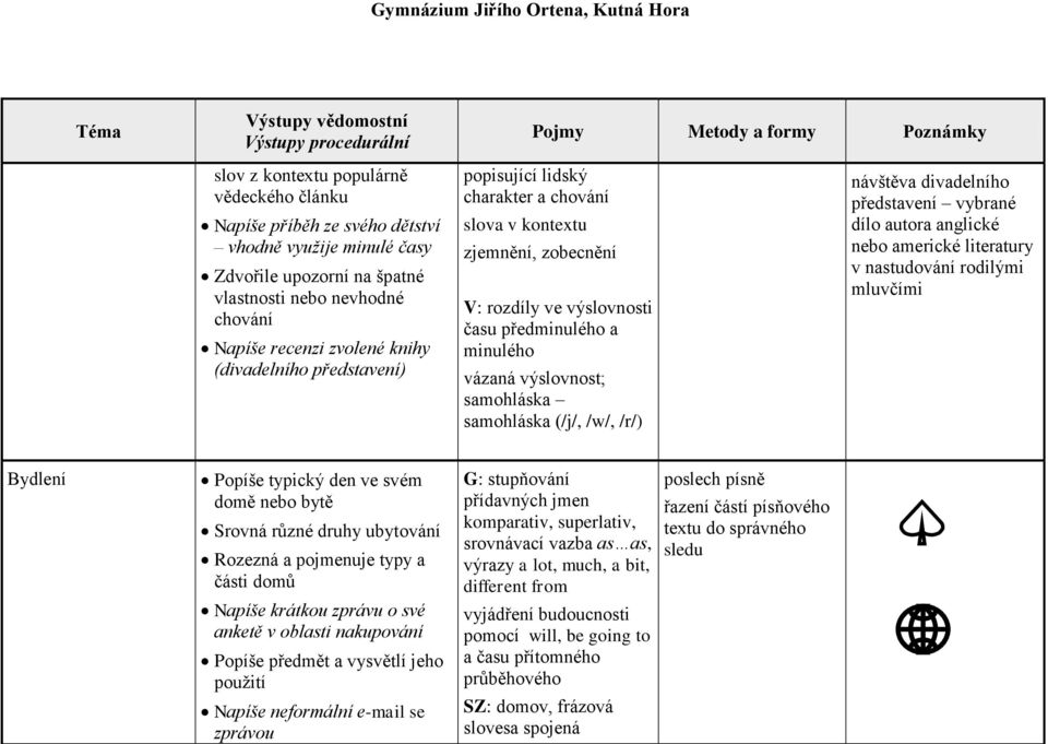 (/j/, /w/, /r/) návštěva divadelního představení vybrané dílo autora anglické nebo americké literatury v nastudování rodilými mluvčími Bydlení Popíše typický den ve svém domě nebo bytě Srovná různé