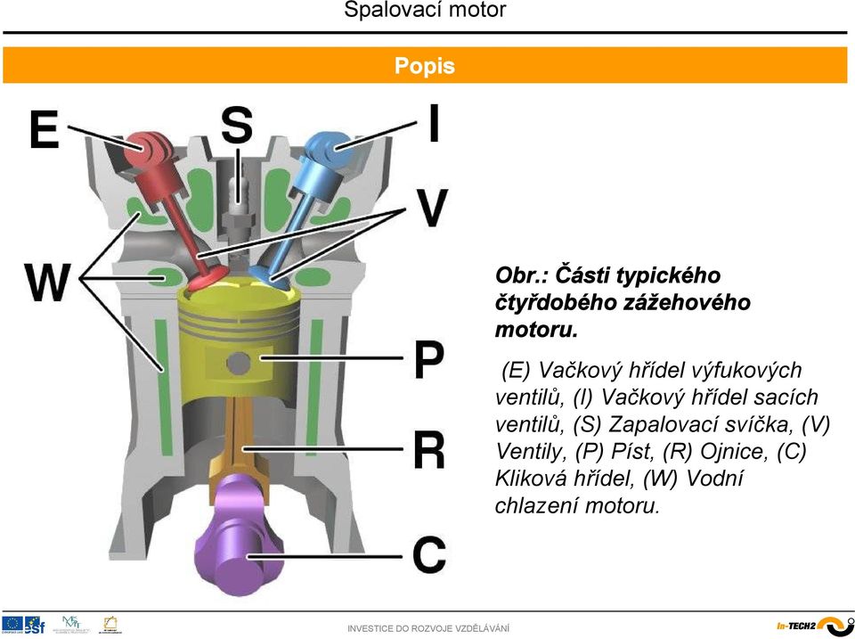 sacích ventilů, (S) Zapalovací svíčka, (V) Ventily, (P)