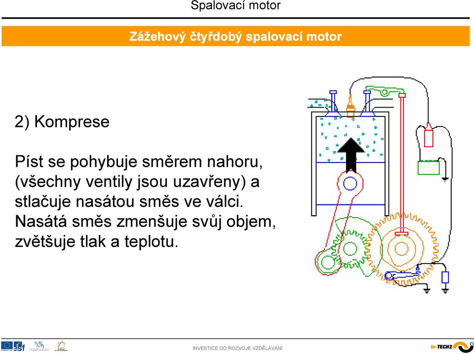 uzavřeny) a stlačuje nasátou směs ve válci.