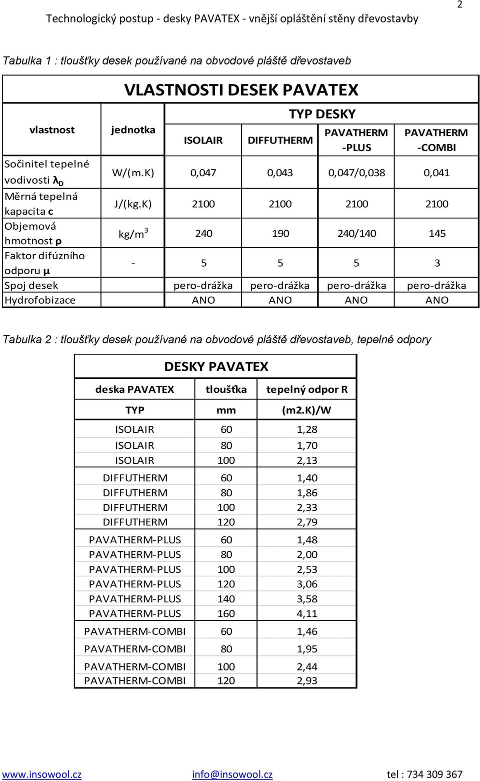 K) 2100 2100 2100 2100 Objemová hmotnost ρ kg/m 3 240 190 240/140 145 Faktor difúzního odporu μ - 5 5 5 3 Spoj desek pero-drážka pero-drážka pero-drážka pero-drážka Hydrofobizace ANO ANO ANO ANO