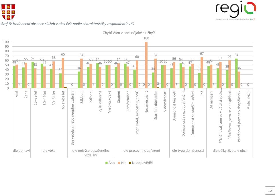 Přistěhoval jsem se v dospělosti v V obci nežiji Graf 8: Hodnocení absence služeb v obci Píšť podle charakteristiky respondentů v % 1 9 8 7 6 5 4 3 2 1 55 57 53 4851 45 47 43 Chybí Vám v obci nějaké