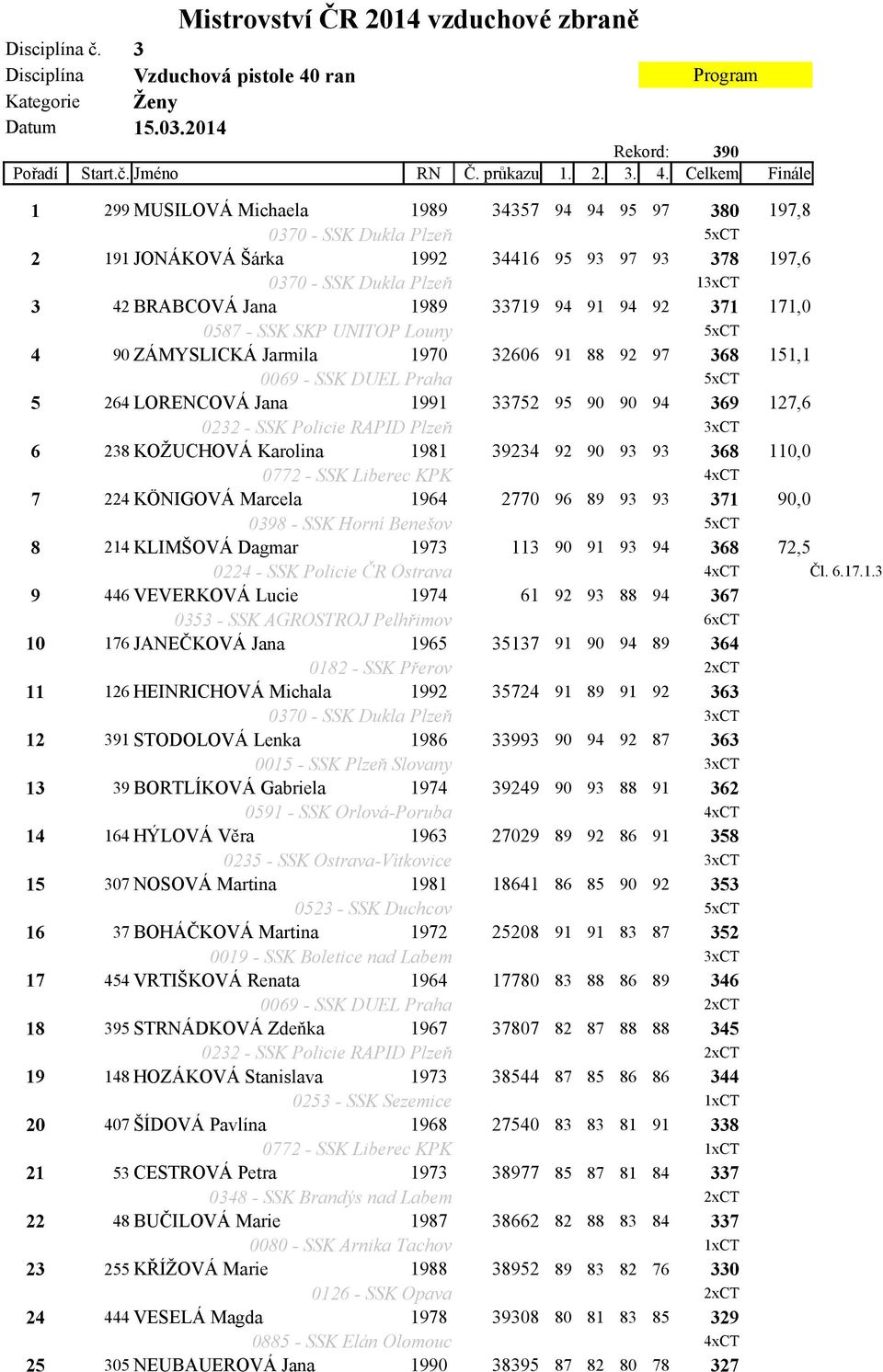 Celkem Finále 1 299 MUSILOVÁ Michaela 1989 34357 94 94 95 97 380 197,8 0370 - SSK Dukla Plzeň 5xCT 2 191 JONÁKOVÁ Šárka 1992 34416 95 93 97 93 378 197,6 0370 - SSK Dukla Plzeň 13xCT 3 42 BRABCOVÁ