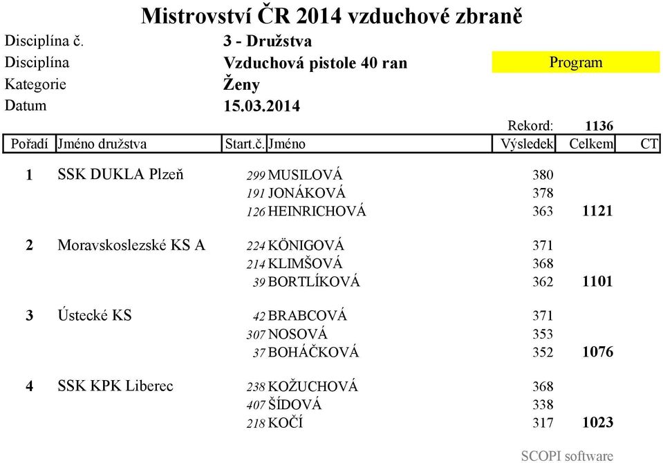 Jméno Výsledek Celkem CT 1 SSK DUKLA Plzeň 299 MUSILOVÁ 380 191 JONÁKOVÁ 378 126 HEINRICHOVÁ 363 2