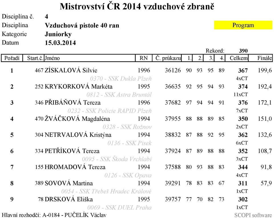 ran Kategorie Juniorky Rekord: 390 Pořadí Start.č. Jméno RN Č. průkazu 1. 2. 3. 4.