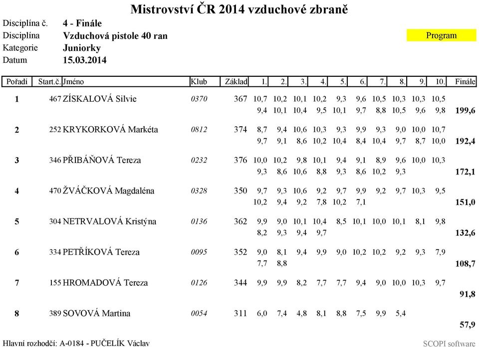 9,3 9,0 10,0 10,7 9,7 9,1 8,6 10,2 10,4 8,4 10,4 9,7 8,7 10,0 192,4 3 346 PŘIBÁŇOVÁ Tereza 0232 376 10,0 10,2 9,8 10,1 9,4 9,1 8,9 9,6 10,0 10,3 9,3 8,6 10,6 8,8 9,3 8,6 10,2 9,3 172,1 4 470 ŽVÁČKOVÁ