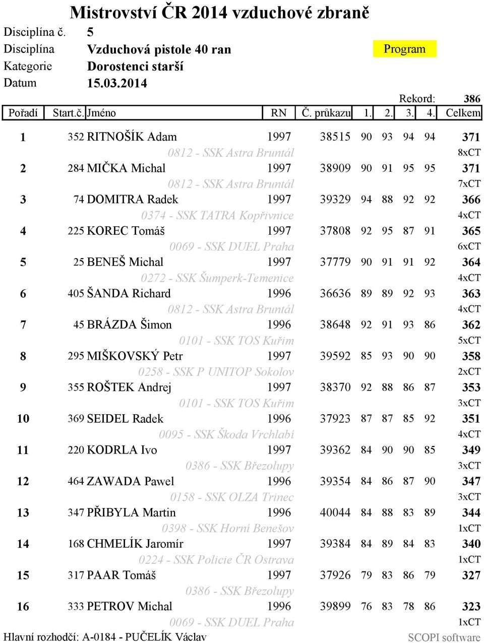 Celkem 1 352 RITNOŠÍK Adam 1997 38515 90 93 94 94 371 0812 - SSK Astra Bruntál 8xCT 2 284 MIČKA Michal 1997 38909 90 91 95 95 371 0812 - SSK Astra Bruntál 7xCT 3 74 DOMITRA Radek 1997 39329 94 88 92