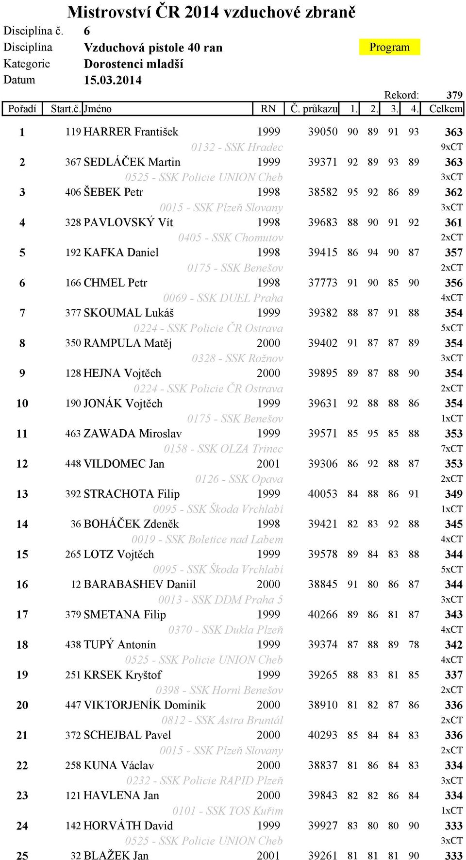 Celkem 1 119 HARRER František 1999 39050 90 89 91 93 363 0132 - SSK Hradec 9xCT 2 367 SEDLÁČEK Martin 1999 39371 92 89 93 89 363 0525 - SSK Policie UNION Cheb 3xCT 3 406 ŠEBEK Petr 1998 38582 95 92