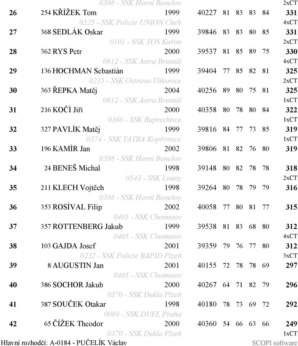 Astra Bruntál 1xCT 31 216 KOČÍ Jiří 2000 40358 80 78 80 84 322 0366 - SSK Ruprechtice 1xCT 32 327 PAVLÍK Matěj 1999 39816 84 77 73 85 319 0374 - SSK TATRA Kopřivnice 1xCT 33 196 KAMÍR Jan 2002 39806