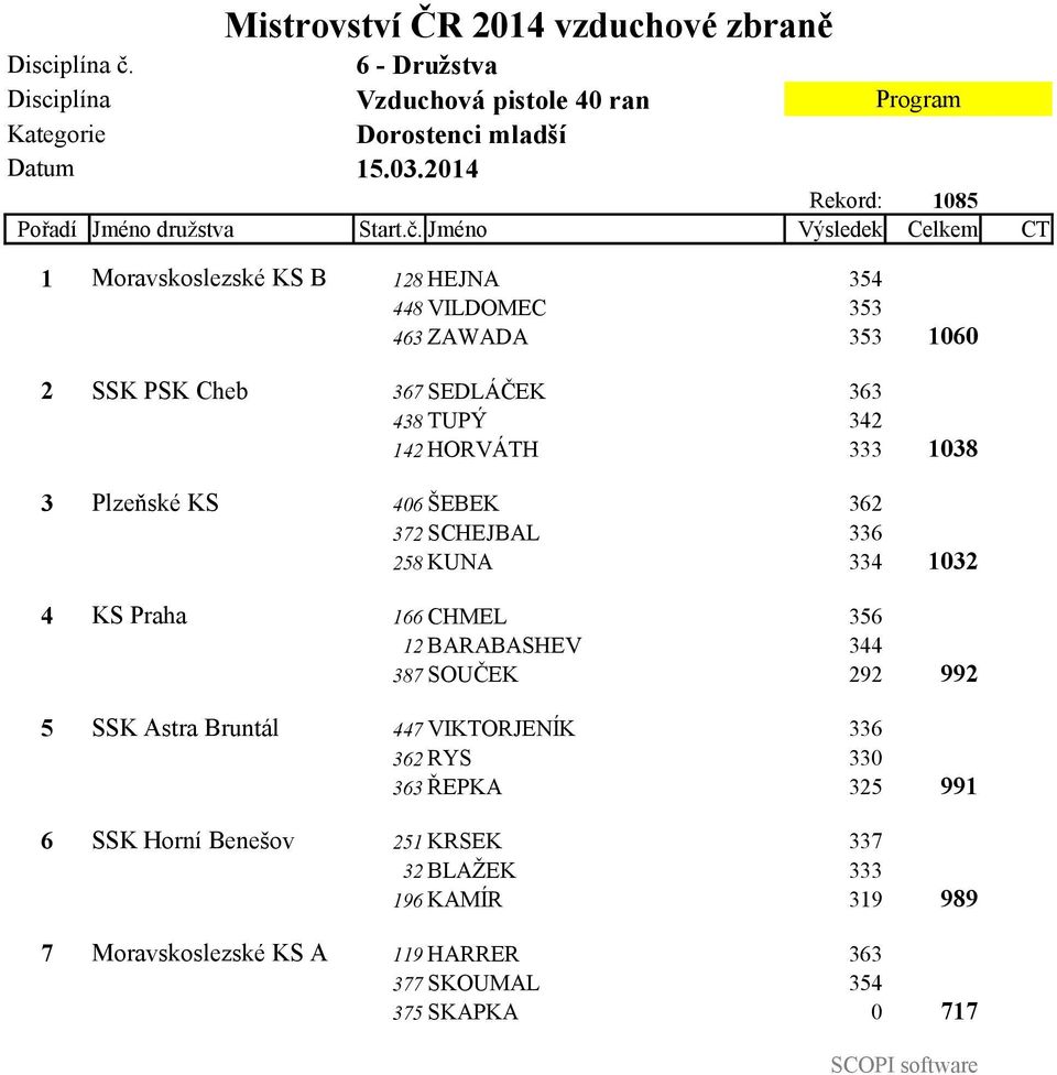 Jméno Výsledek Celkem CT 1 Moravskoslezské KS B 128 HEJNA 354 448 VILDOMEC 353 463 ZAWADA 353 2 SSK PSK Cheb 367 SEDLÁČEK 363 438 TUPÝ 342 142 HORVÁTH 333 3