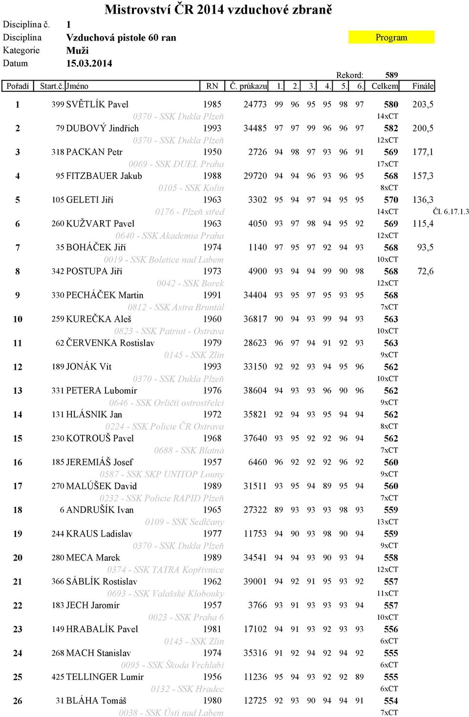 Celkem Finále 1 399 SVĚTLÍK Pavel 1985 24773 99 96 95 95 98 97 580 203,5 0370 - SSK Dukla Plzeň 14xCT 2 79 DUBOVÝ Jindřich 1993 34485 97 97 99 96 96 97 582 200,5 0370 - SSK Dukla Plzeň 12xCT 3 318