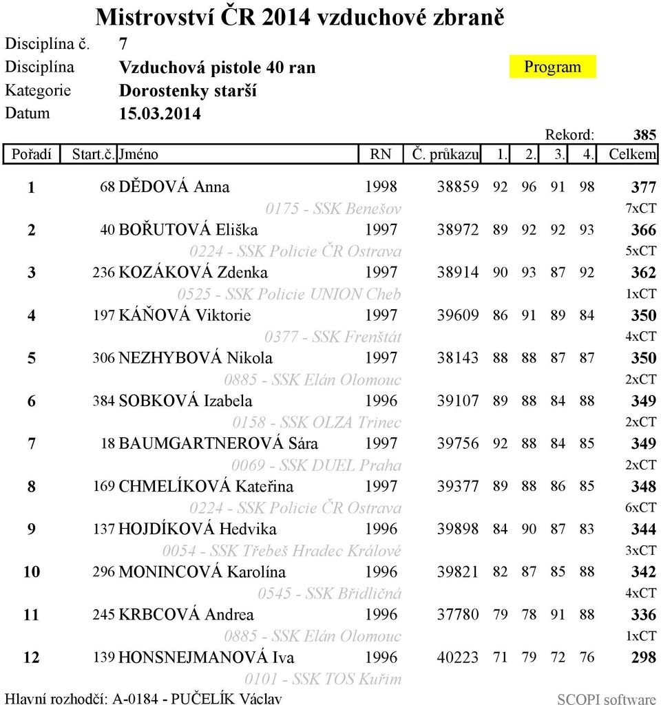 Celkem 1 68 DĚDOVÁ Anna 1998 38859 92 96 91 98 377 0175 - SSK Benešov 7xCT 2 40 BOŘUTOVÁ Eliška 1997 38972 89 92 92 93 366 0224 - SSK Policie ČR Ostrava 5xCT 3 236 KOZÁKOVÁ Zdenka 1997 38914 90 93 87