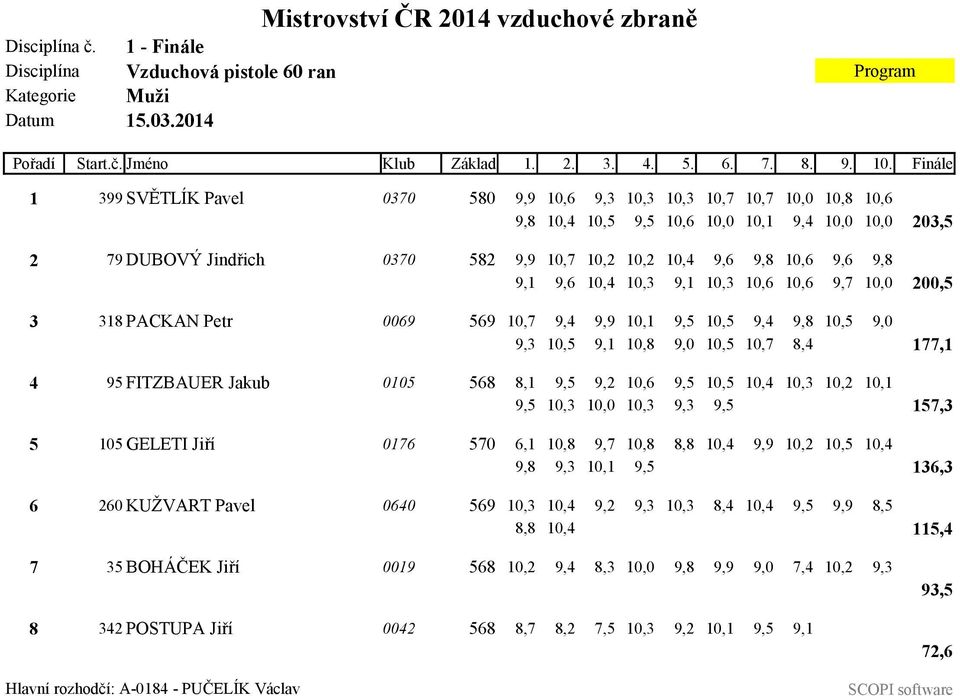 10,6 9,6 9,8 9,1 9,6 10,4 10,3 9,1 10,3 10,6 10,6 9,7 10,0 200,5 3 318 PACKAN Petr 0069 569 10,7 9,4 9,9 10,1 9,5 10,5 9,4 9,8 10,5 9,0 9,3 10,5 9,1 10,8 9,0 10,5 10,7 8,4 177,1 4 95 FITZBAUER Jakub