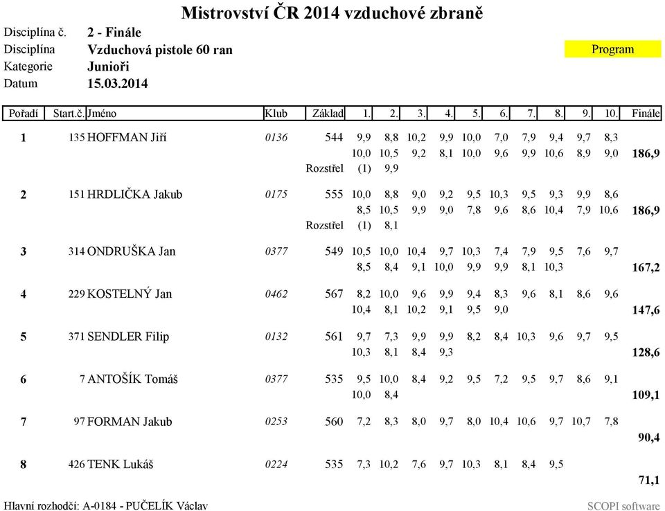 9,5 9,3 9,9 8,6 8,5 10,5 9,9 9,0 7,8 9,6 8,6 10,4 7,9 10,6 186,9 Rozstřel (1) 8,1 3 314 ONDRUŠKA Jan 0377 549 10,5 10,0 10,4 9,7 10,3 7,4 7,9 9,5 7,6 9,7 8,5 8,4 9,1 10,0 9,9 9,9 8,1 10,3 167,2 4 229