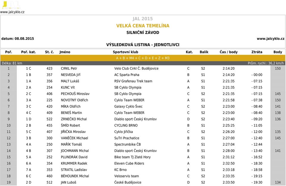 Budějovice C S2 2:14:20 150 2 1 B 357 NESVEDA Jiří AC Sparta Praha B S1 2:14:20-00:00 3 1 A 356 MALÝ Lukáš RSV Grafenau Trek team A S1 2:21:35-07:15 4 2 A 254 KUNC Vít SB Cyklo Olympia A S1