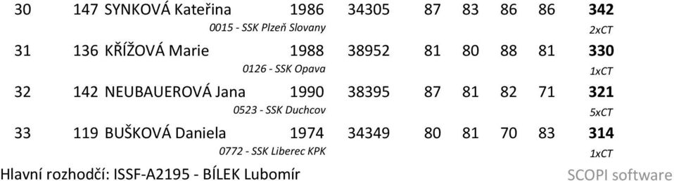 32 142 NEUBAUEROVÁ Jana 1990 38395 87 81 82 71 321 0523 SSK Duchcov 5xCT