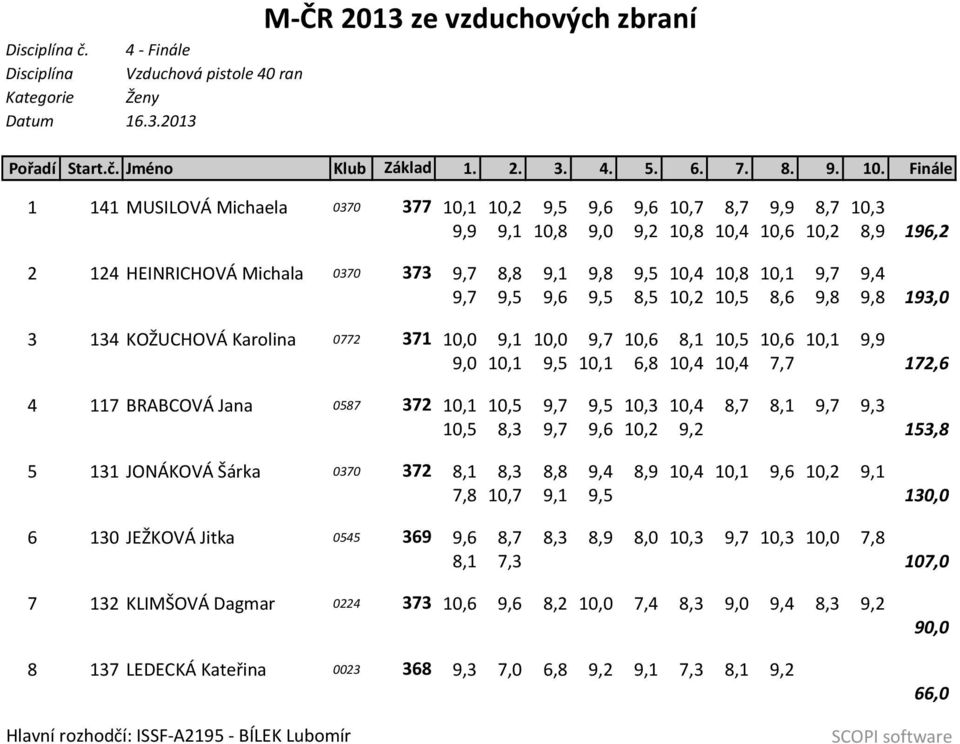 10,1 9,7 9,4 9,7 9,5 9,6 9,5 8,5 10,2 10,5 8,6 9,8 9,8 193,0 3 134 KOŽUCHOVÁ Karolina 0772 371 10,0 9,1 10,0 9,7 10,6 8,1 10,5 10,6 10,1 9,9 9,0 10,1 9,5 10,1 6,8 10,4 10,4 7,7 172,6 4 117 BRABCOVÁ