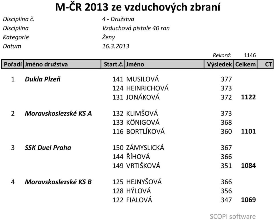 Jméno Výsledek Celkem CT 1 Dukla Plzeň 141 MUSILOVÁ 377 124 HEINRICHOVÁ 373 131 JONÁKOVÁ 372 2 Moravskoslezské KS A 132