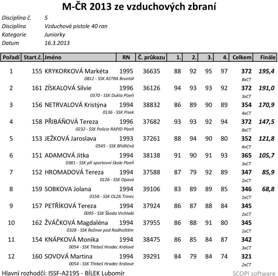 Celkem Finále 1 155 KRYKORKOVÁ Markéta 1995 36635 88 92 95 97 372 195,4 0812 SSK ASTRA Bruntál 8xCT 2 161 ZÍSKALOVÁ Silvie 1996 36126 94 93 93 92 372 191,0 0370 SSK Dukla Plzeň 3xCT 3 156 NETRVALOVÁ