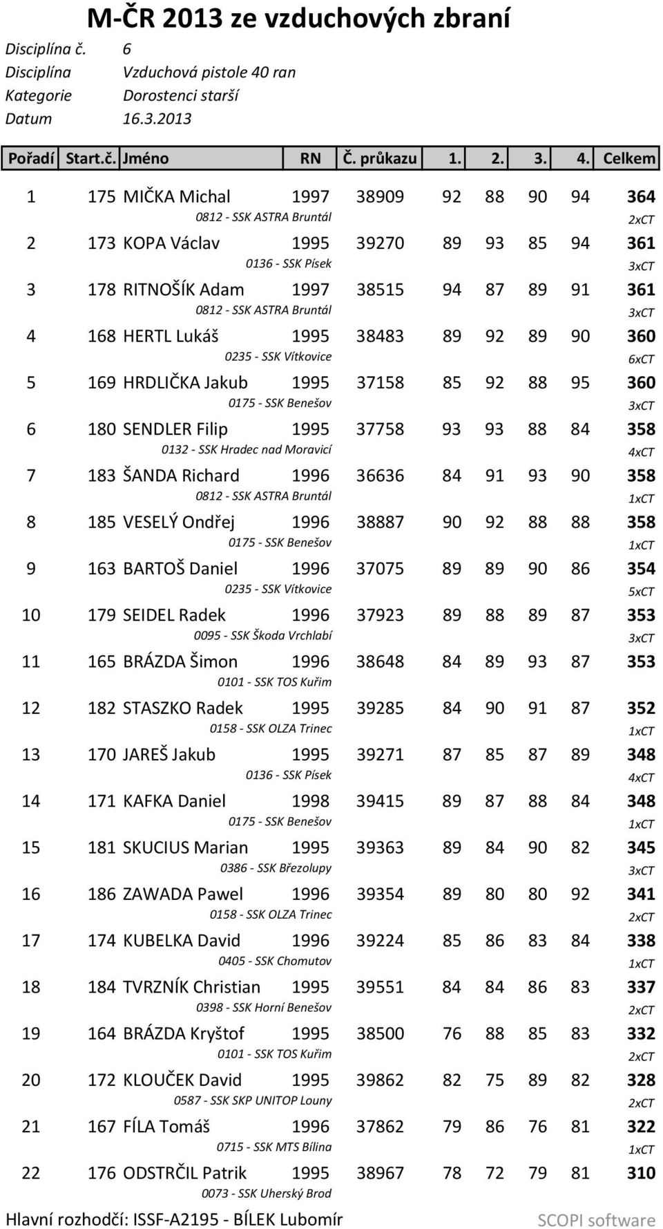 Celkem 1 175 MIČKA Michal 1997 38909 92 88 90 94 364 0812 SSK ASTRA Bruntál 2xCT 2 173 KOPA Václav 1995 39270 89 93 85 94 361 0136 SSK Písek 3xCT 3 178 RITNOŠÍK Adam 1997 38515 94 87 89 91 361 0812