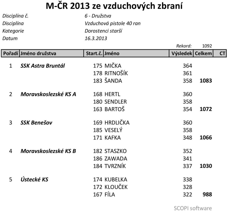 Jméno Výsledek Celkem CT 1 SSK Astra Bruntál 175 MIČKA 364 178 RITNOŠÍK 361 183 ŠANDA 358 2 Moravskoslezské KS A 168 HERTL 360 180